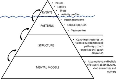 Beyond the Tip of the Iceberg: Using Systems Archetypes to Understand Common and Recurring Issues in Sports Coaching